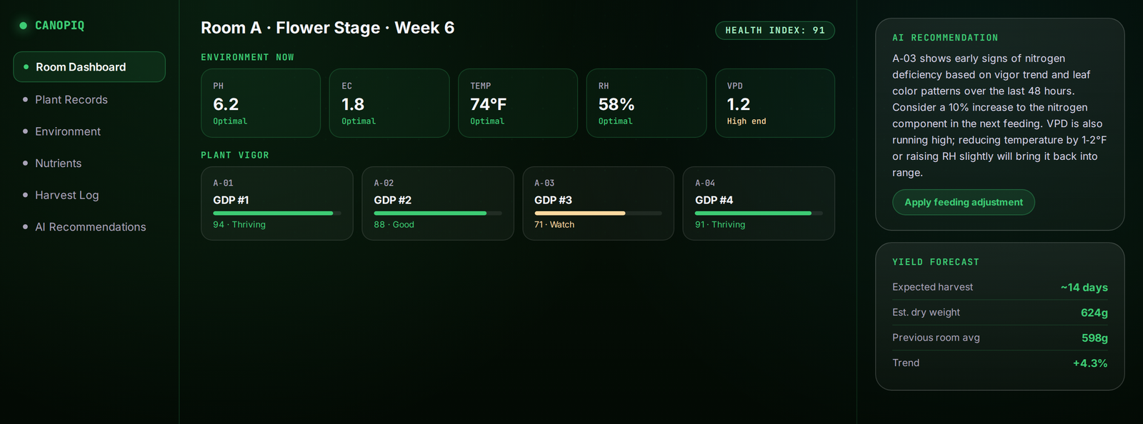 CanopIQ crop intelligence dashboard with plant health records and AI recommendations